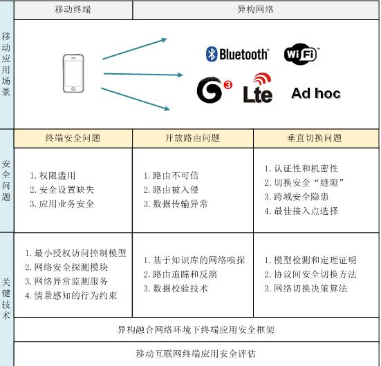 泛在接入条件下移动应用安全关键技术研究